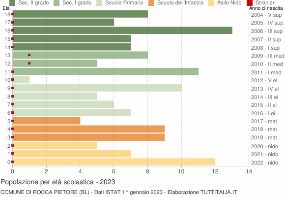 Grafico Popolazione in età scolastica - Rocca Pietore 2023
