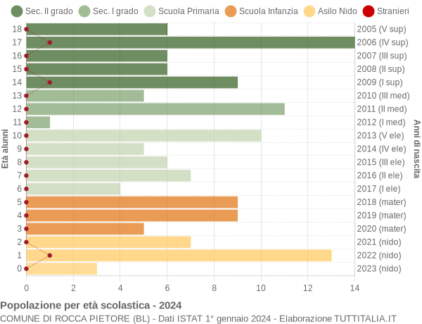 Grafico Popolazione in età scolastica - Rocca Pietore 2024