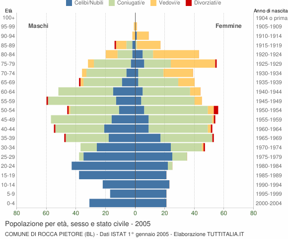 Grafico Popolazione per età, sesso e stato civile Comune di Rocca Pietore (BL)