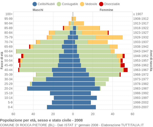 Grafico Popolazione per età, sesso e stato civile Comune di Rocca Pietore (BL)
