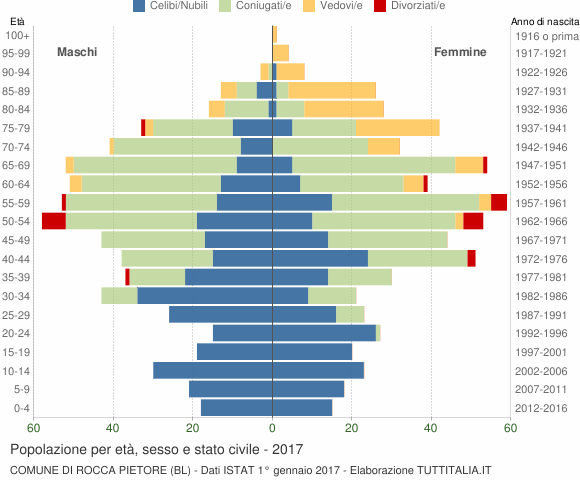 Grafico Popolazione per età, sesso e stato civile Comune di Rocca Pietore (BL)