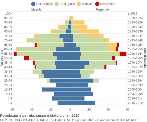 Grafico Popolazione per età, sesso e stato civile Comune di Rocca Pietore (BL)