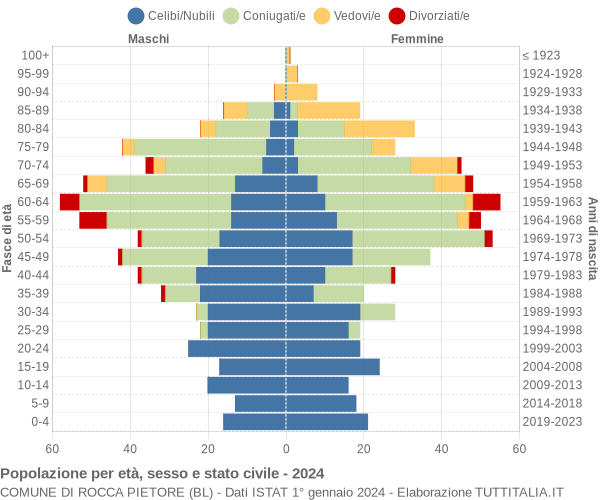 Grafico Popolazione per età, sesso e stato civile Comune di Rocca Pietore (BL)