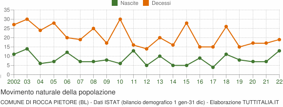 Grafico movimento naturale della popolazione Comune di Rocca Pietore (BL)