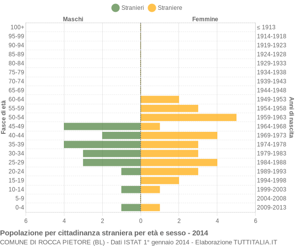 Grafico cittadini stranieri - Rocca Pietore 2014