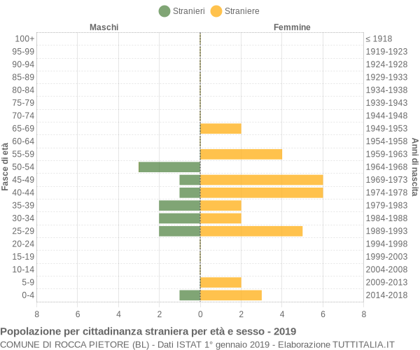 Grafico cittadini stranieri - Rocca Pietore 2019