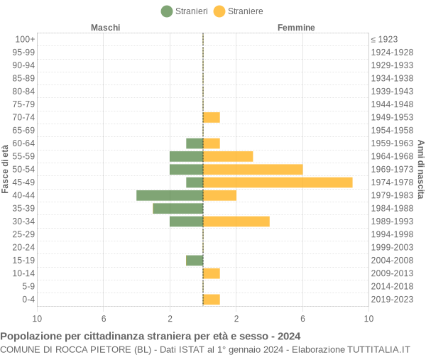 Grafico cittadini stranieri - Rocca Pietore 2024