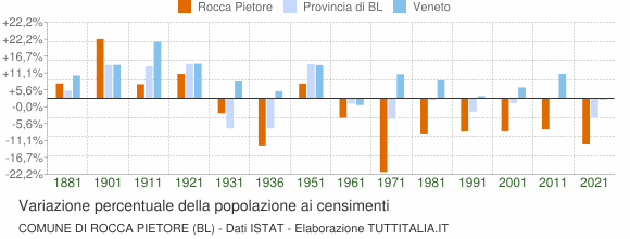 Grafico variazione percentuale della popolazione Comune di Rocca Pietore (BL)