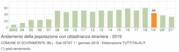Grafico andamento popolazione stranieri Comune di Sovramonte (BL)