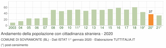 Grafico andamento popolazione stranieri Comune di Sovramonte (BL)