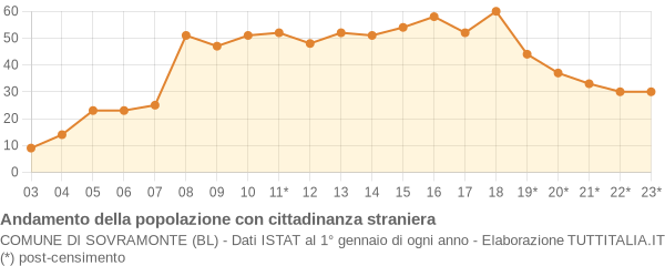 Andamento popolazione stranieri Comune di Sovramonte (BL)