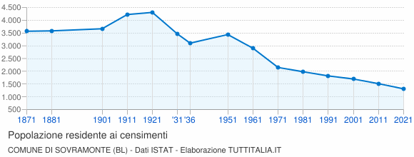 Grafico andamento storico popolazione Comune di Sovramonte (BL)