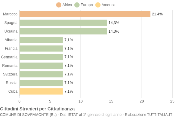 Grafico cittadinanza stranieri - Sovramonte 2004