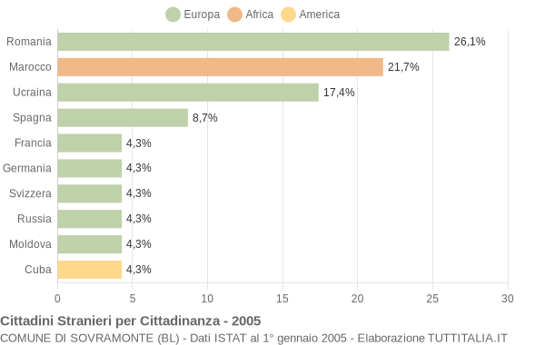 Grafico cittadinanza stranieri - Sovramonte 2005