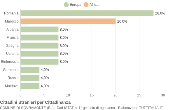 Grafico cittadinanza stranieri - Sovramonte 2007