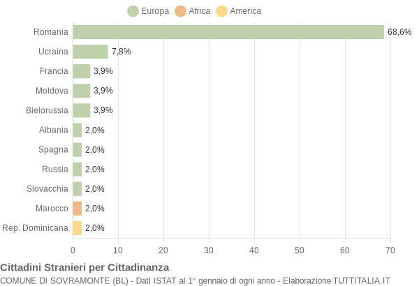 Grafico cittadinanza stranieri - Sovramonte 2010