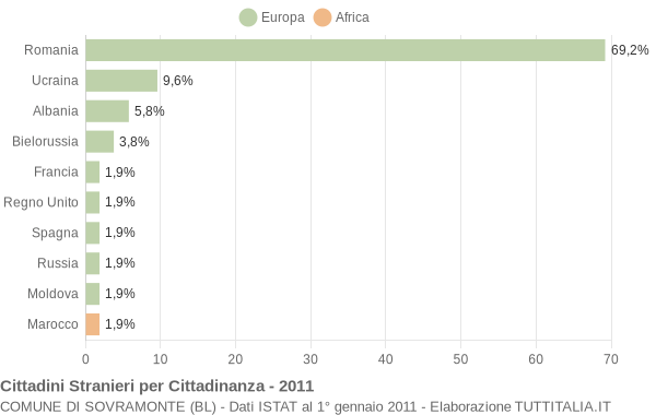 Grafico cittadinanza stranieri - Sovramonte 2011