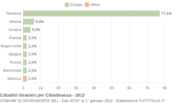 Grafico cittadinanza stranieri - Sovramonte 2012