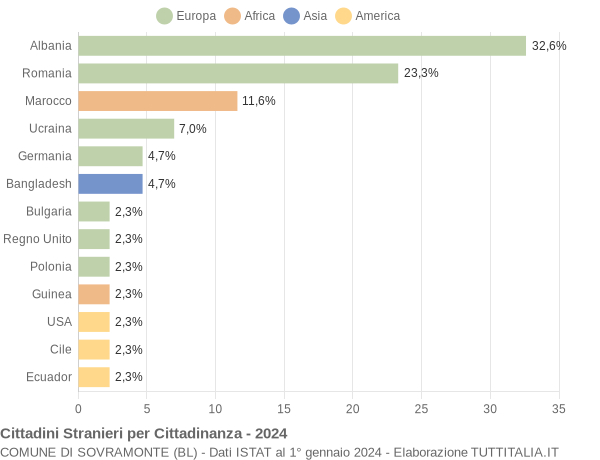 Grafico cittadinanza stranieri - Sovramonte 2024