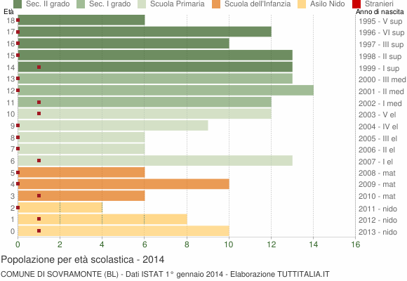 Grafico Popolazione in età scolastica - Sovramonte 2014