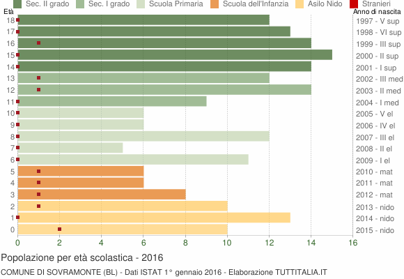 Grafico Popolazione in età scolastica - Sovramonte 2016