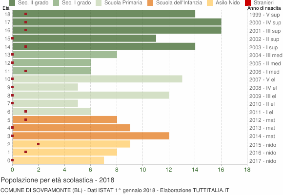 Grafico Popolazione in età scolastica - Sovramonte 2018