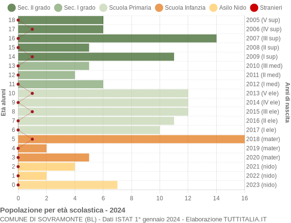 Grafico Popolazione in età scolastica - Sovramonte 2024