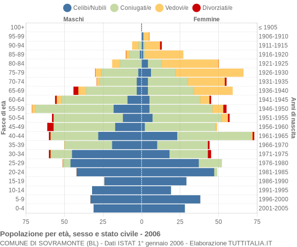 Grafico Popolazione per età, sesso e stato civile Comune di Sovramonte (BL)