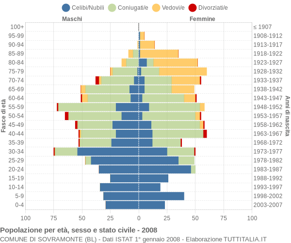 Grafico Popolazione per età, sesso e stato civile Comune di Sovramonte (BL)