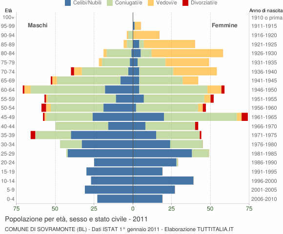 Grafico Popolazione per età, sesso e stato civile Comune di Sovramonte (BL)