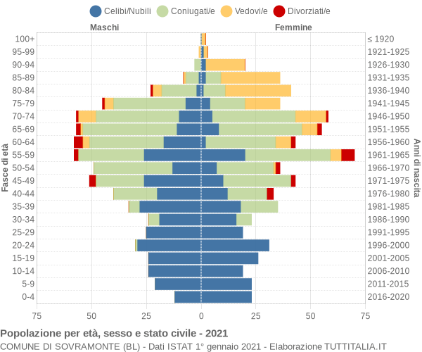 Grafico Popolazione per età, sesso e stato civile Comune di Sovramonte (BL)