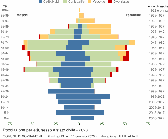 Grafico Popolazione per età, sesso e stato civile Comune di Sovramonte (BL)