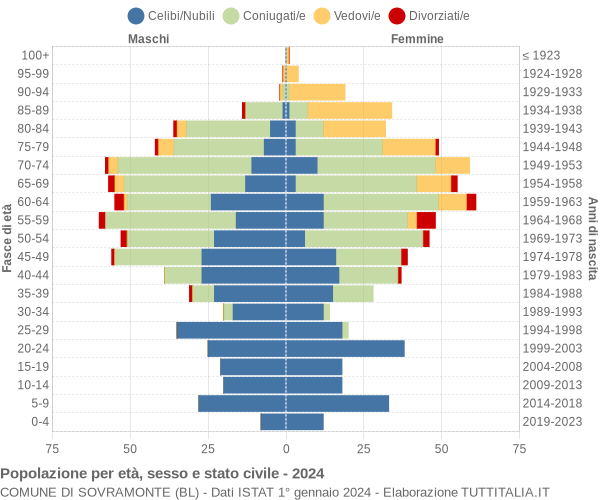 Grafico Popolazione per età, sesso e stato civile Comune di Sovramonte (BL)