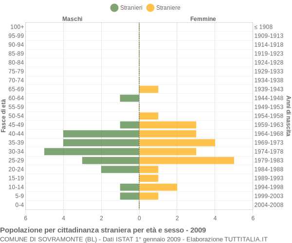 Grafico cittadini stranieri - Sovramonte 2009