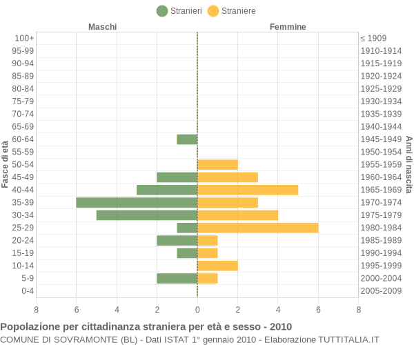 Grafico cittadini stranieri - Sovramonte 2010