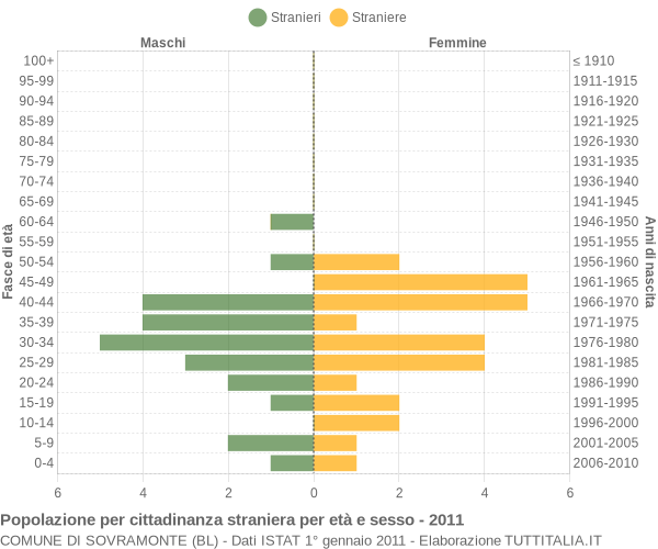 Grafico cittadini stranieri - Sovramonte 2011