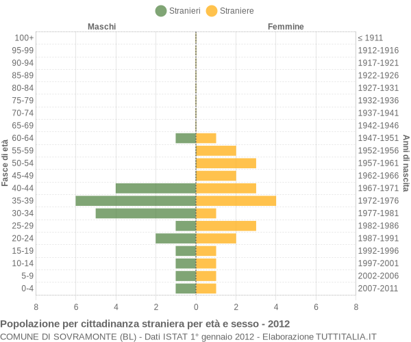 Grafico cittadini stranieri - Sovramonte 2012