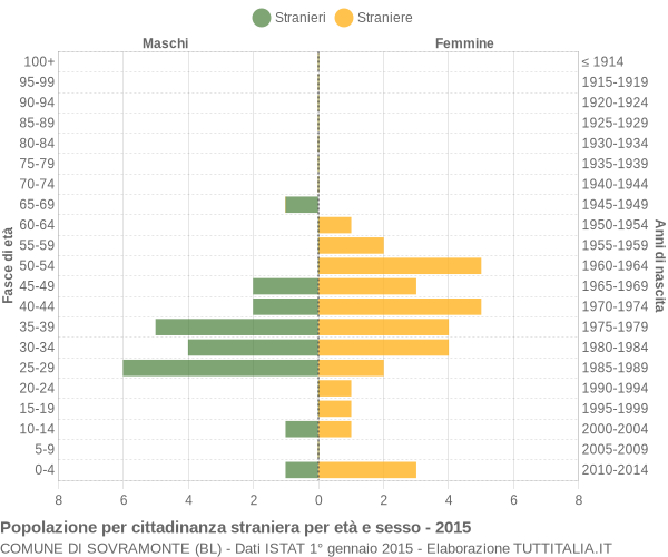 Grafico cittadini stranieri - Sovramonte 2015