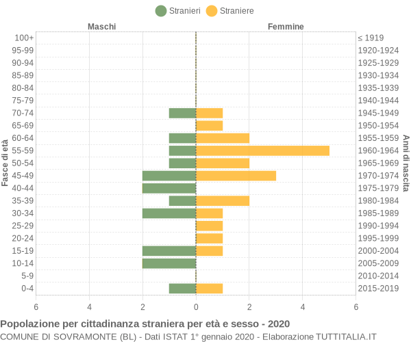 Grafico cittadini stranieri - Sovramonte 2020