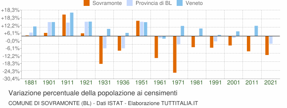 Grafico variazione percentuale della popolazione Comune di Sovramonte (BL)