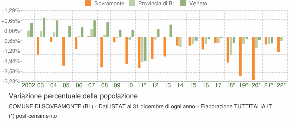 Variazione percentuale della popolazione Comune di Sovramonte (BL)