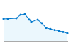 Grafico andamento storico popolazione Comune di Sovramonte (BL)