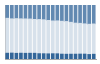 Grafico struttura della popolazione Comune di Sovramonte (BL)