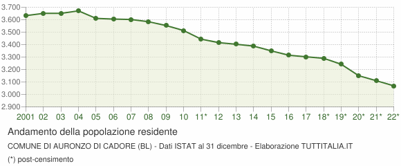 Andamento popolazione Comune di Auronzo di Cadore (BL)
