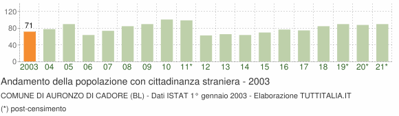 Grafico andamento popolazione stranieri Comune di Auronzo di Cadore (BL)