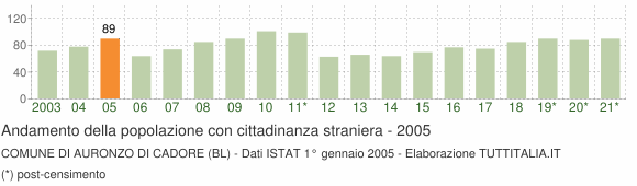 Grafico andamento popolazione stranieri Comune di Auronzo di Cadore (BL)