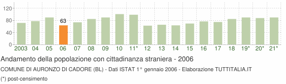Grafico andamento popolazione stranieri Comune di Auronzo di Cadore (BL)
