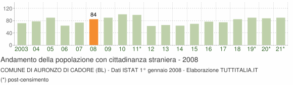 Grafico andamento popolazione stranieri Comune di Auronzo di Cadore (BL)