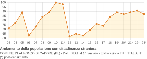 Andamento popolazione stranieri Comune di Auronzo di Cadore (BL)