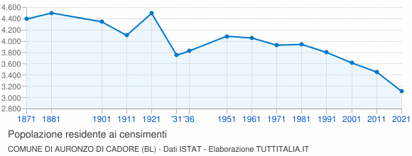 Grafico andamento storico popolazione Comune di Auronzo di Cadore (BL)